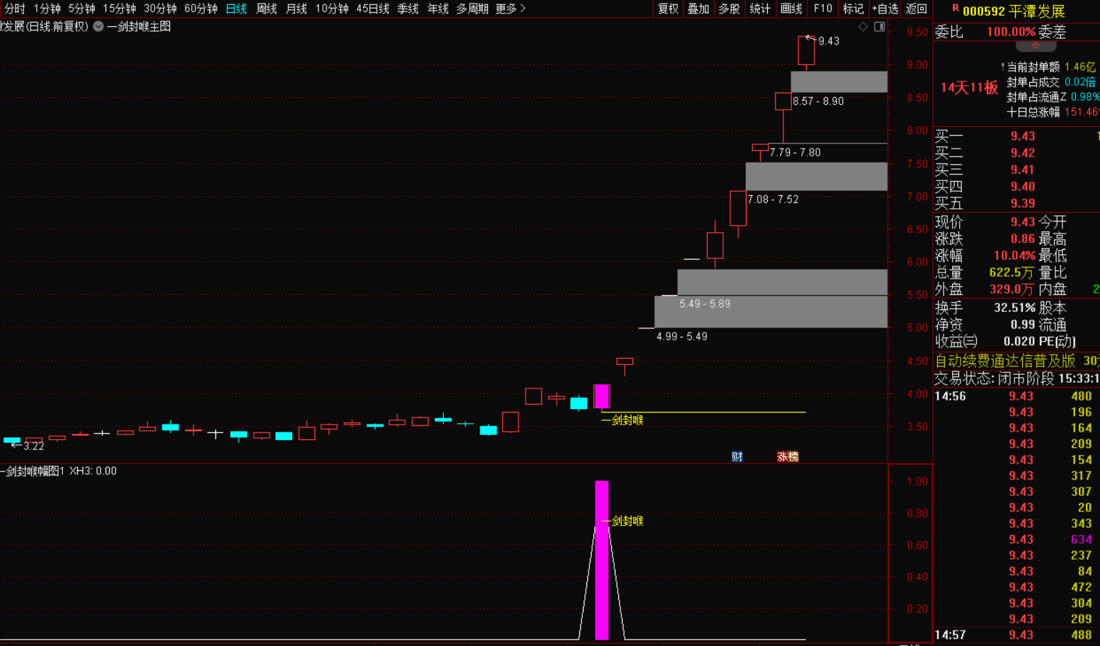 一剑封喉选股战法：短线以精准逻辑斩获主力洗盘后的暴利窗口-指标代码