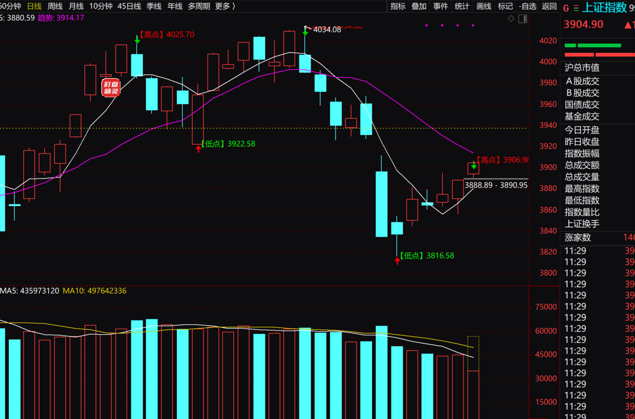 2025.12.1 大盘下跌后第一个反弹高点今天出现了-最新消息论坛-全部-指标代码