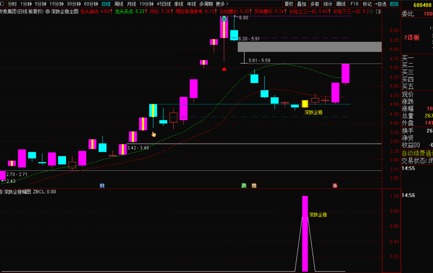 【深度回调企稳战法：短线掘金的精准利器】-指标代码