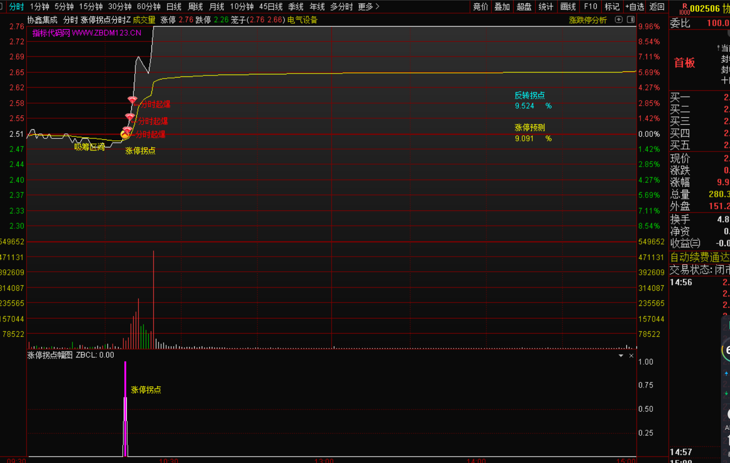 分时拐点指标战法主图+幅图+预警-指标代码