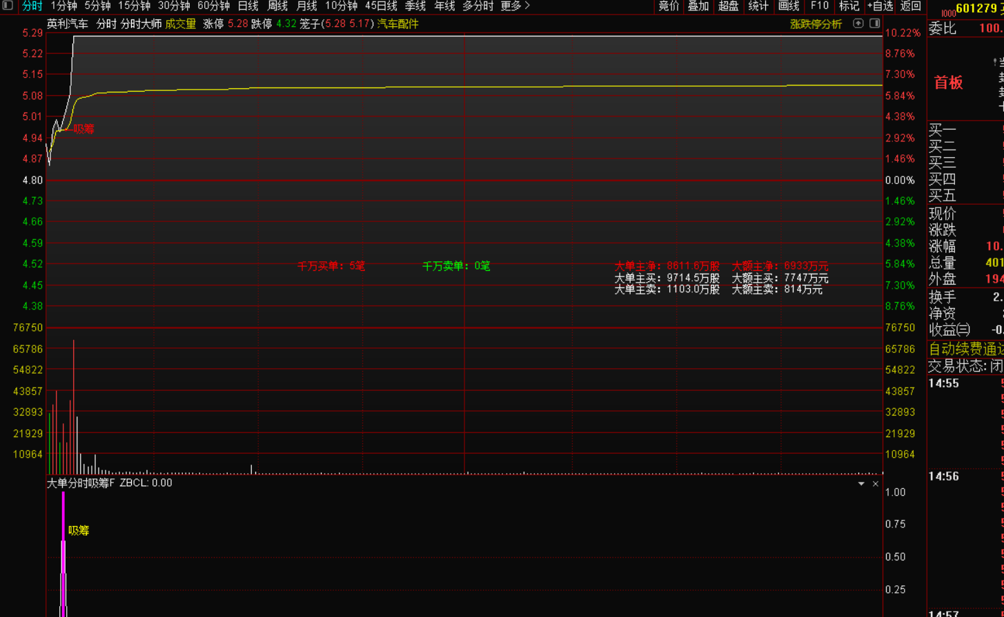图片[2]-分时大师资金吸筹战法,千万单笔数+大单净额双维度择时-指标代码