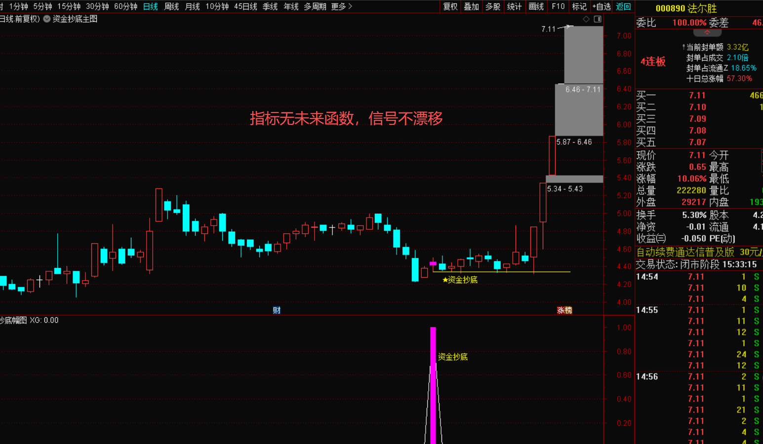 量化资金精准抄底战法：以最低点为锚，捕捉市场反转机遇-指标代码