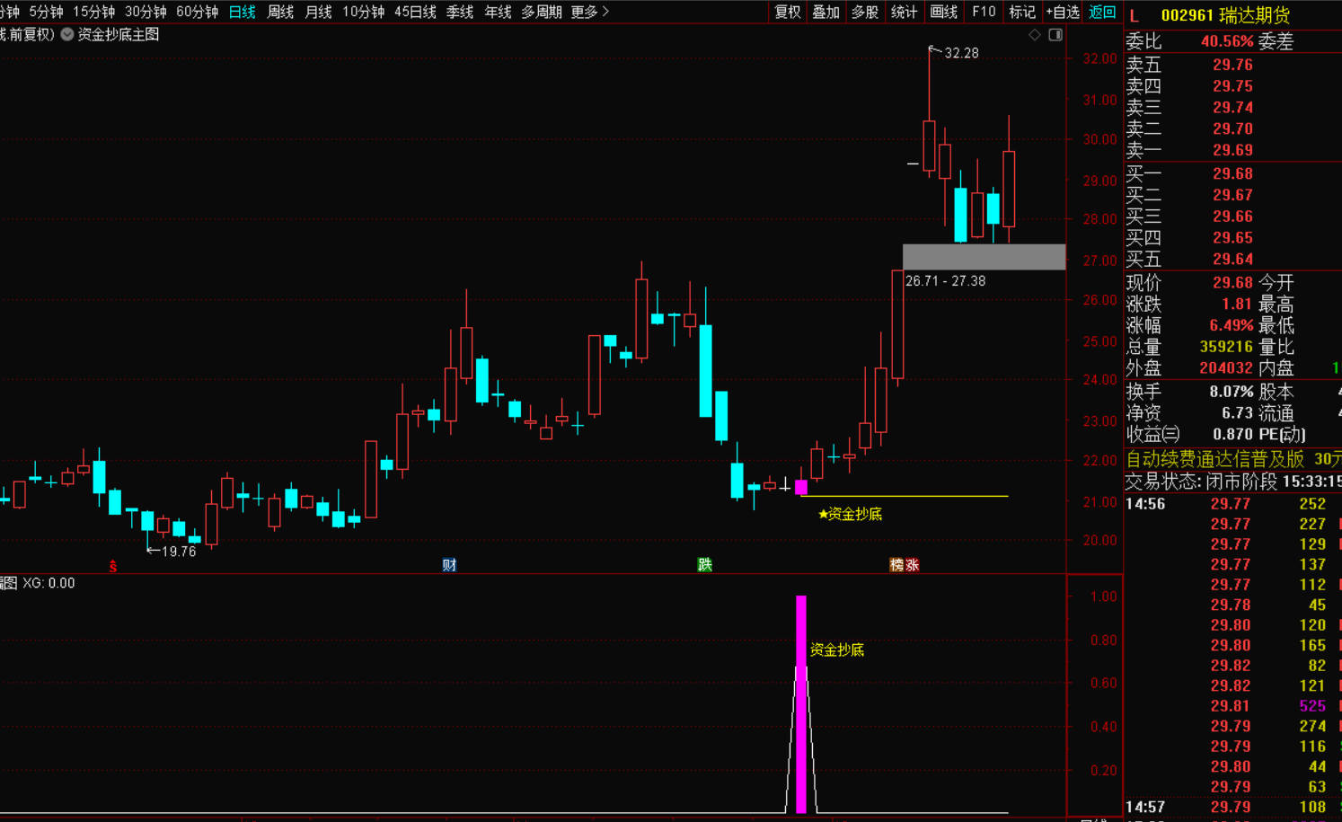 图片[3]-量化资金精准抄底战法：以最低点为锚，捕捉市场反转机遇-指标代码