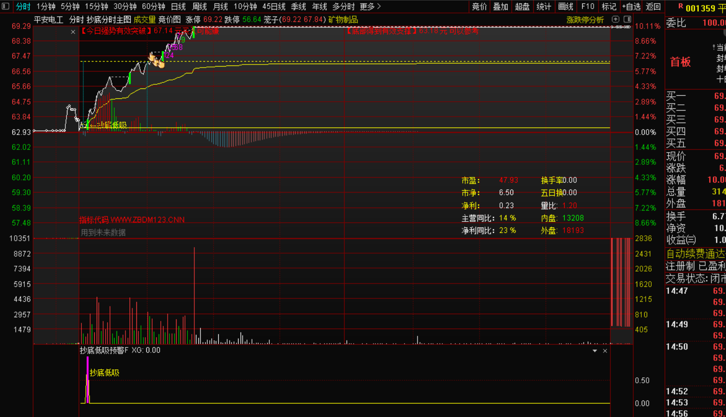 图片[3]-抄底低吸分时战法指标主图+预警幅图+盘中预警选股-指标代码