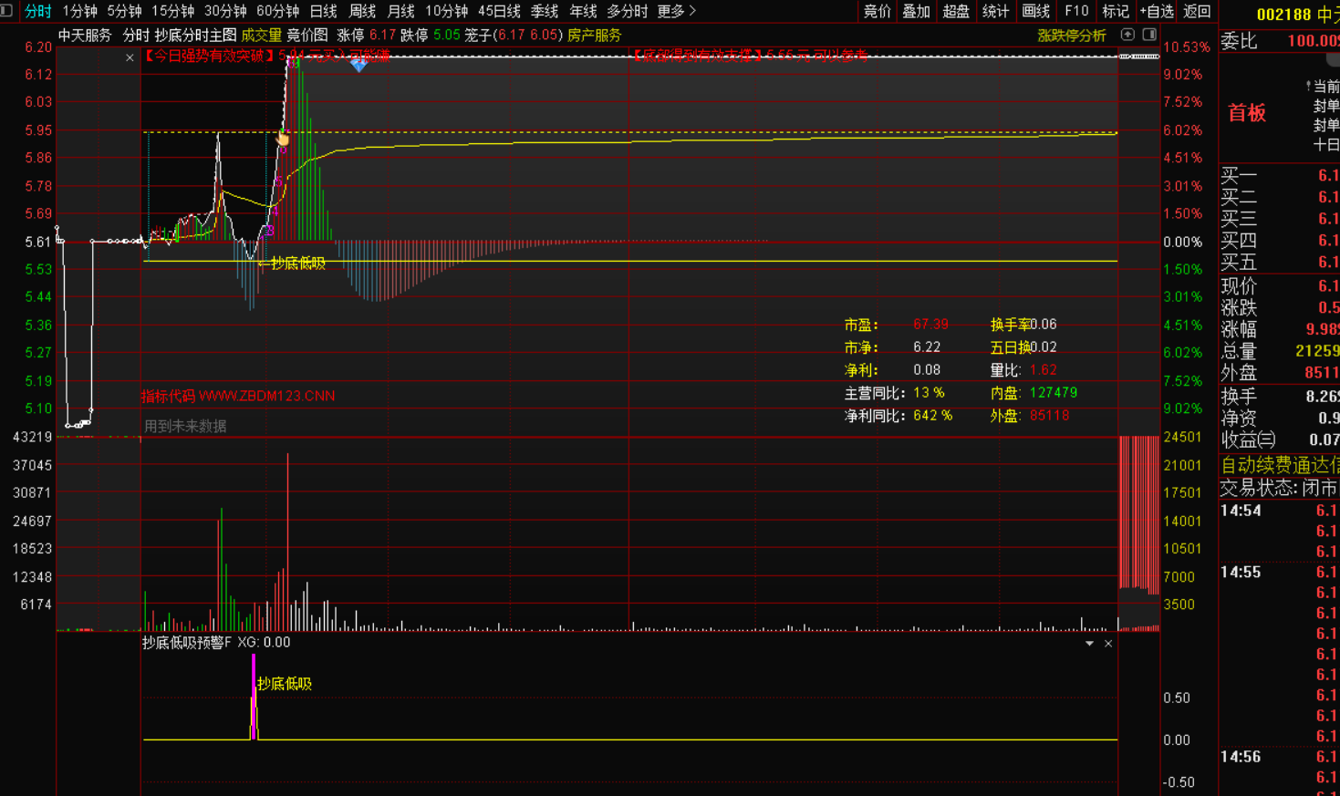 图片[4]-抄底低吸分时战法指标主图+预警幅图+盘中预警选股-指标代码
