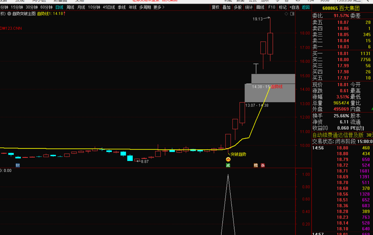 突破趋势线核心指标战法-指标代码