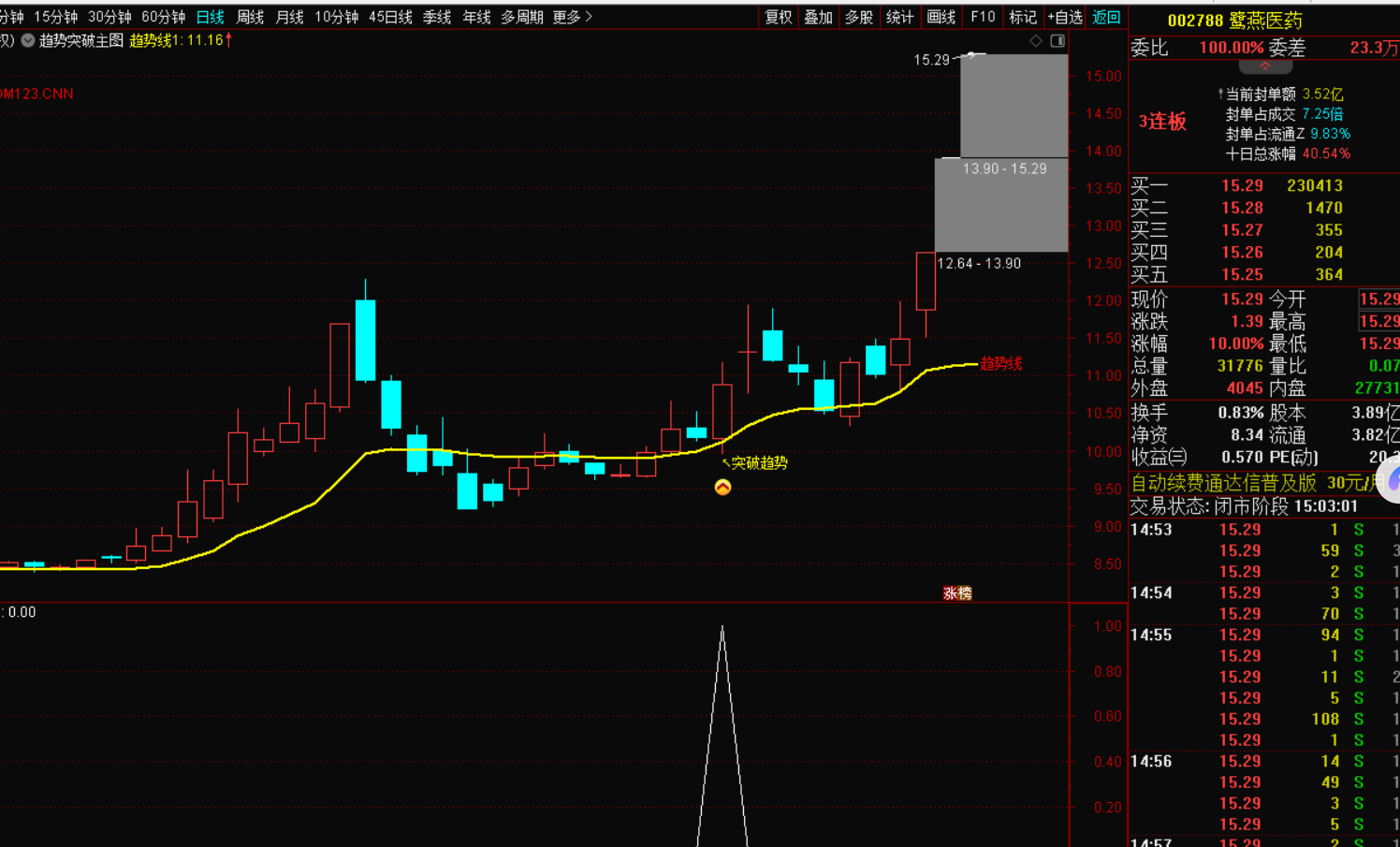 图片[2]-突破趋势线核心指标战法-指标代码