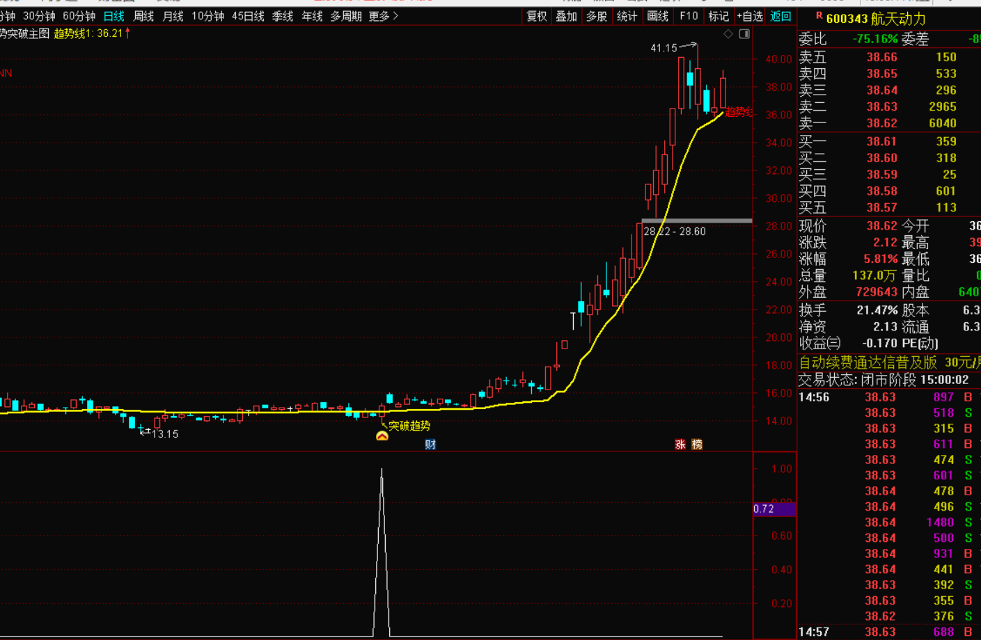 图片[4]-突破趋势线核心指标战法-指标代码