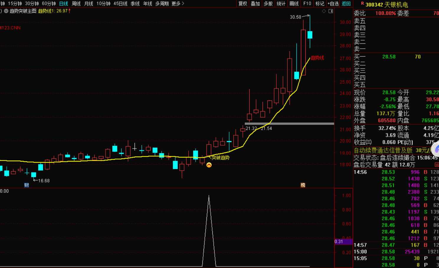 图片[5]-突破趋势线核心指标战法-指标代码