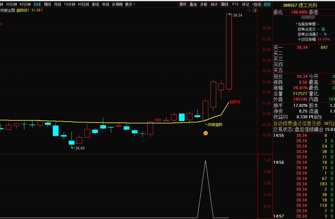 图片[6]-突破趋势线核心指标战法-指标代码