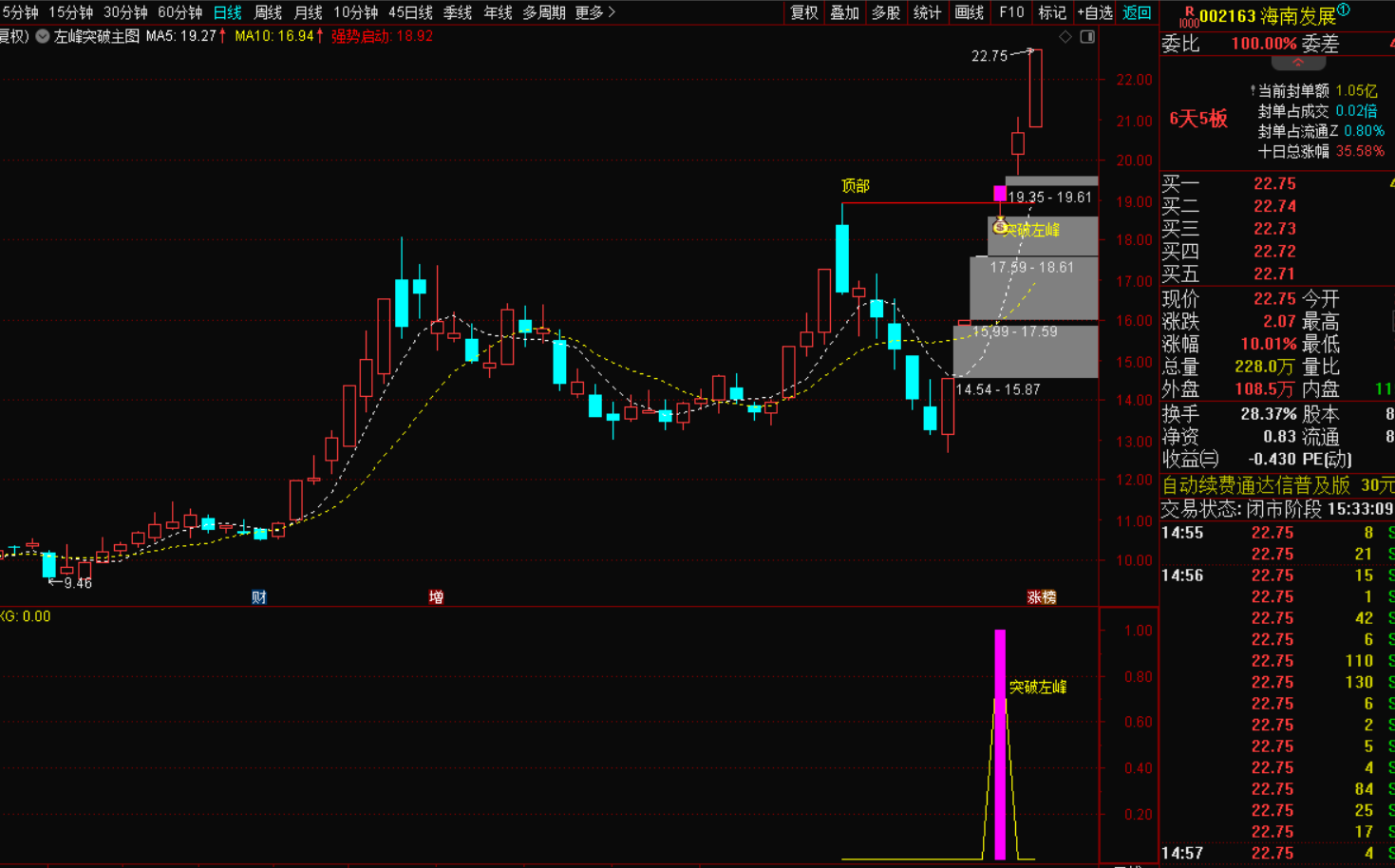 图片[3]-2026最新版突破左峰指标实战战法自动画线-指标代码