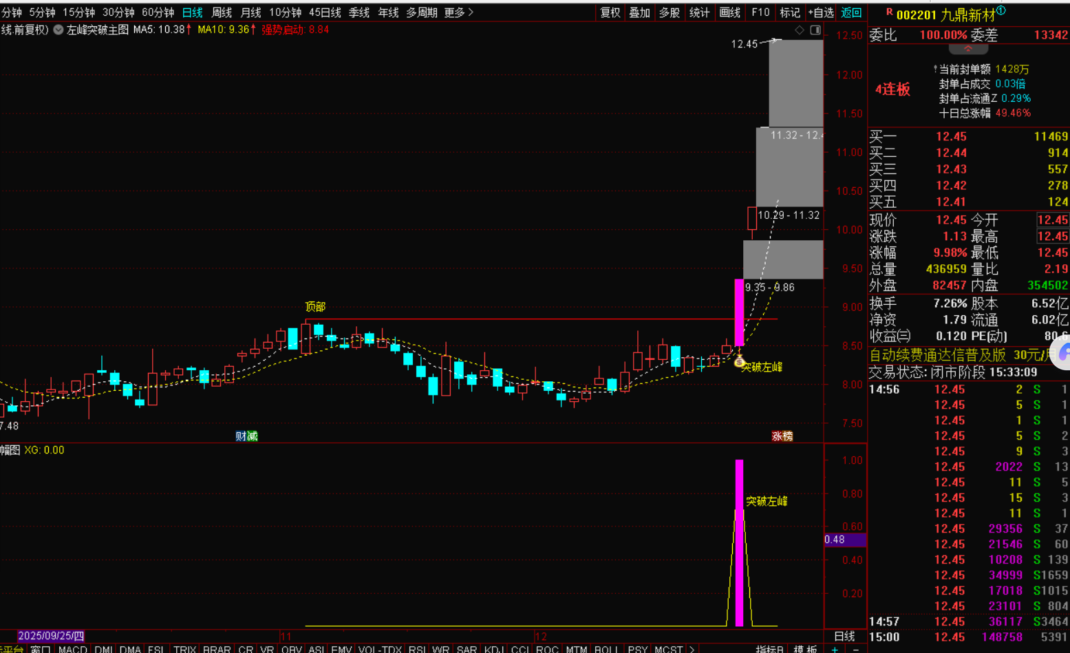图片[4]-2026最新版突破左峰指标实战战法自动画线-指标代码