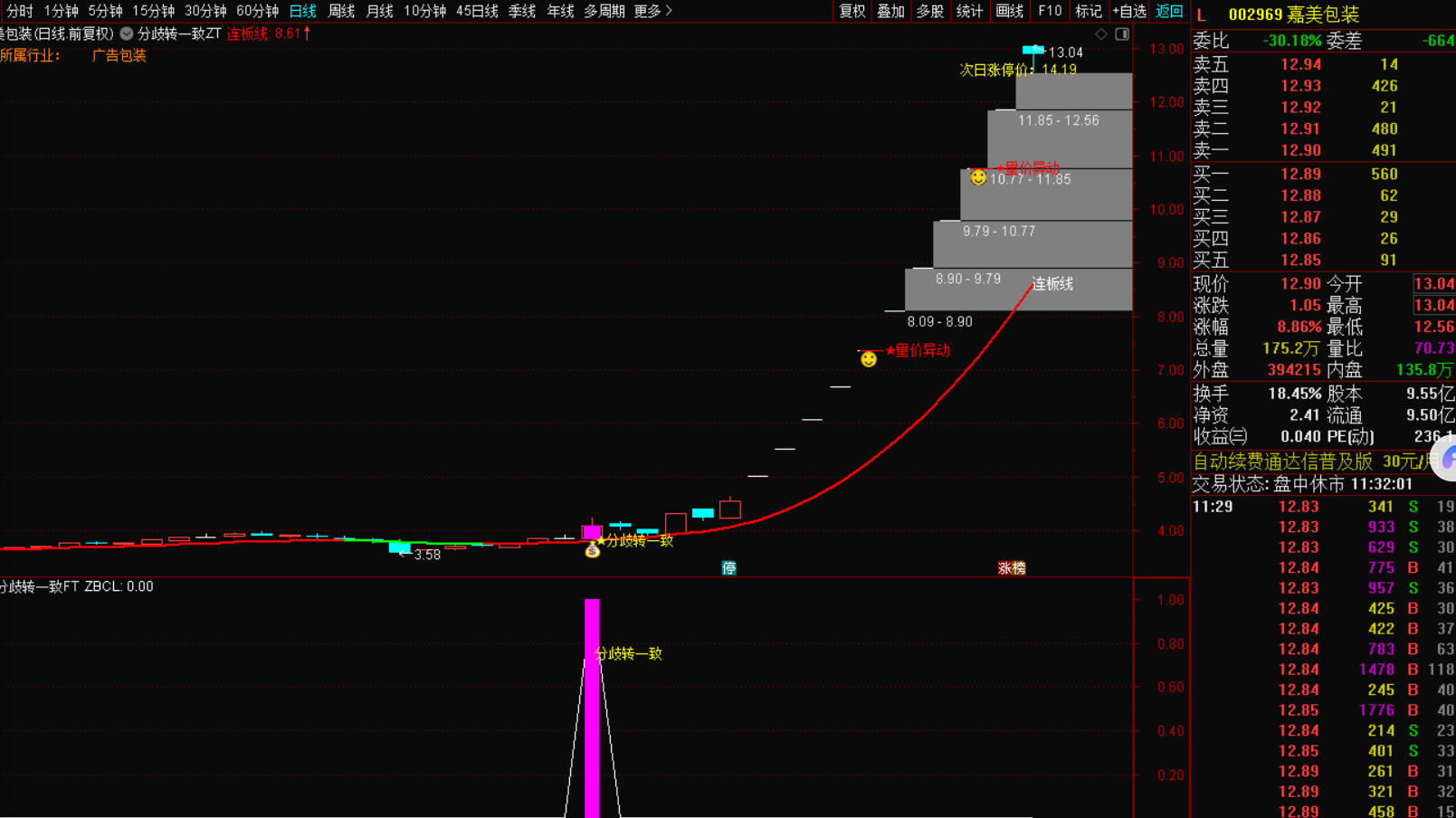 分歧转一致指标选股战法，捕捉短线强势买点-指标代码
