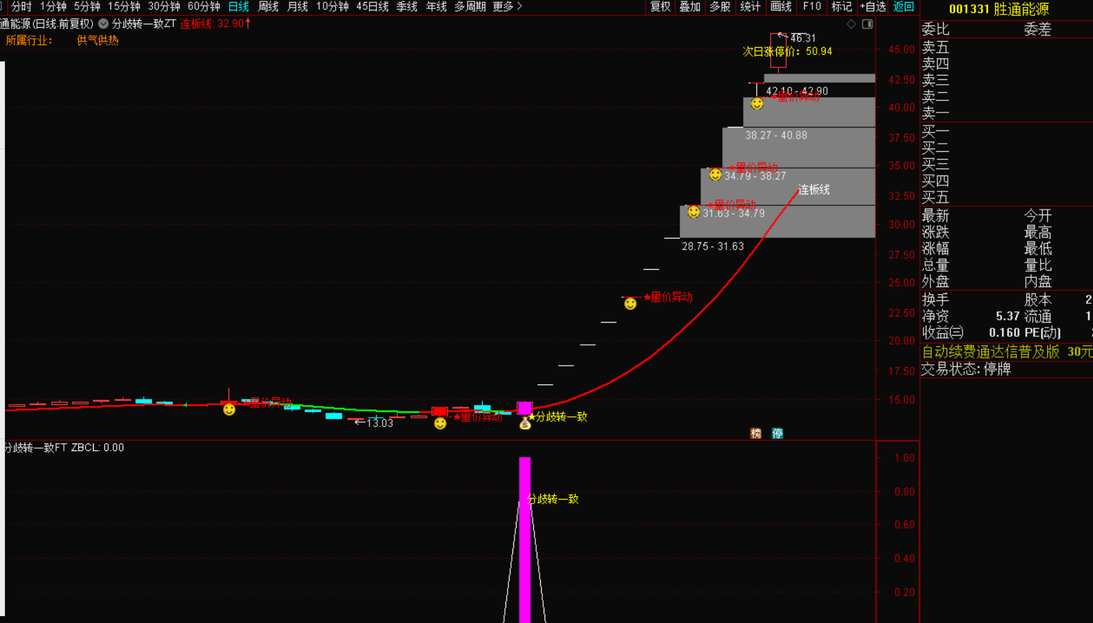 图片[2]-分歧转一致指标选股战法，捕捉短线强势买点-指标代码