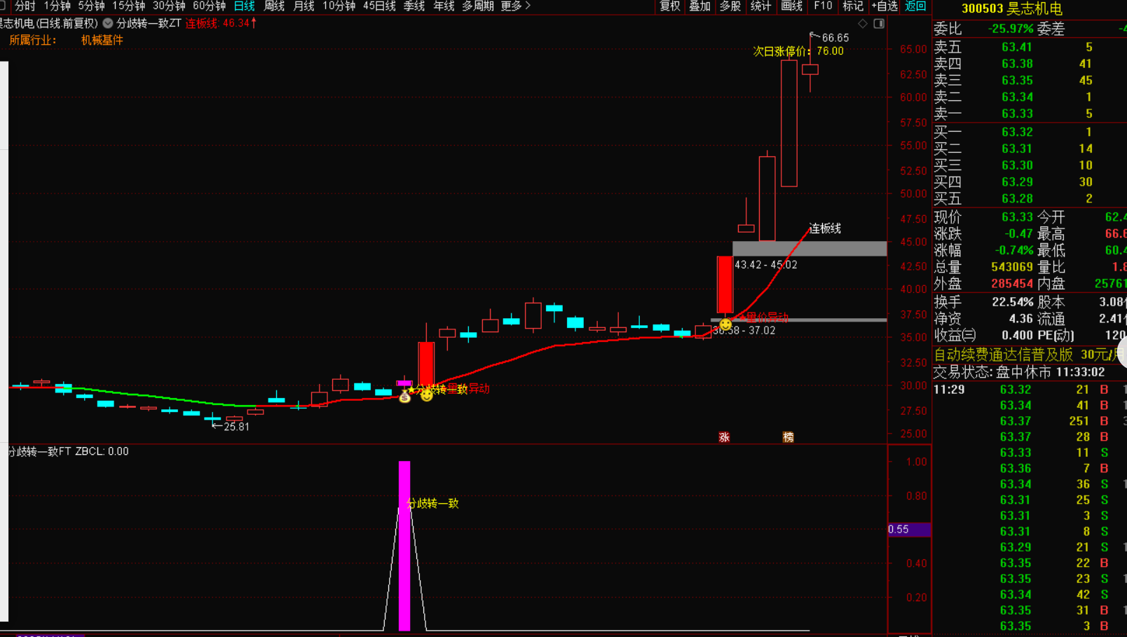 图片[3]-分歧转一致指标选股战法，捕捉短线强势买点-指标代码