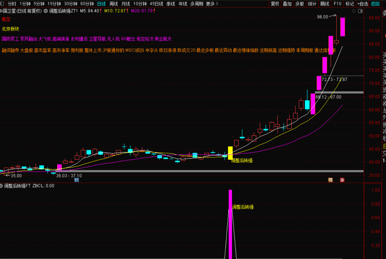 图片[2]-选股新思路：从调整到转强的核心逻辑，这套买入指标战法必看-指标代码