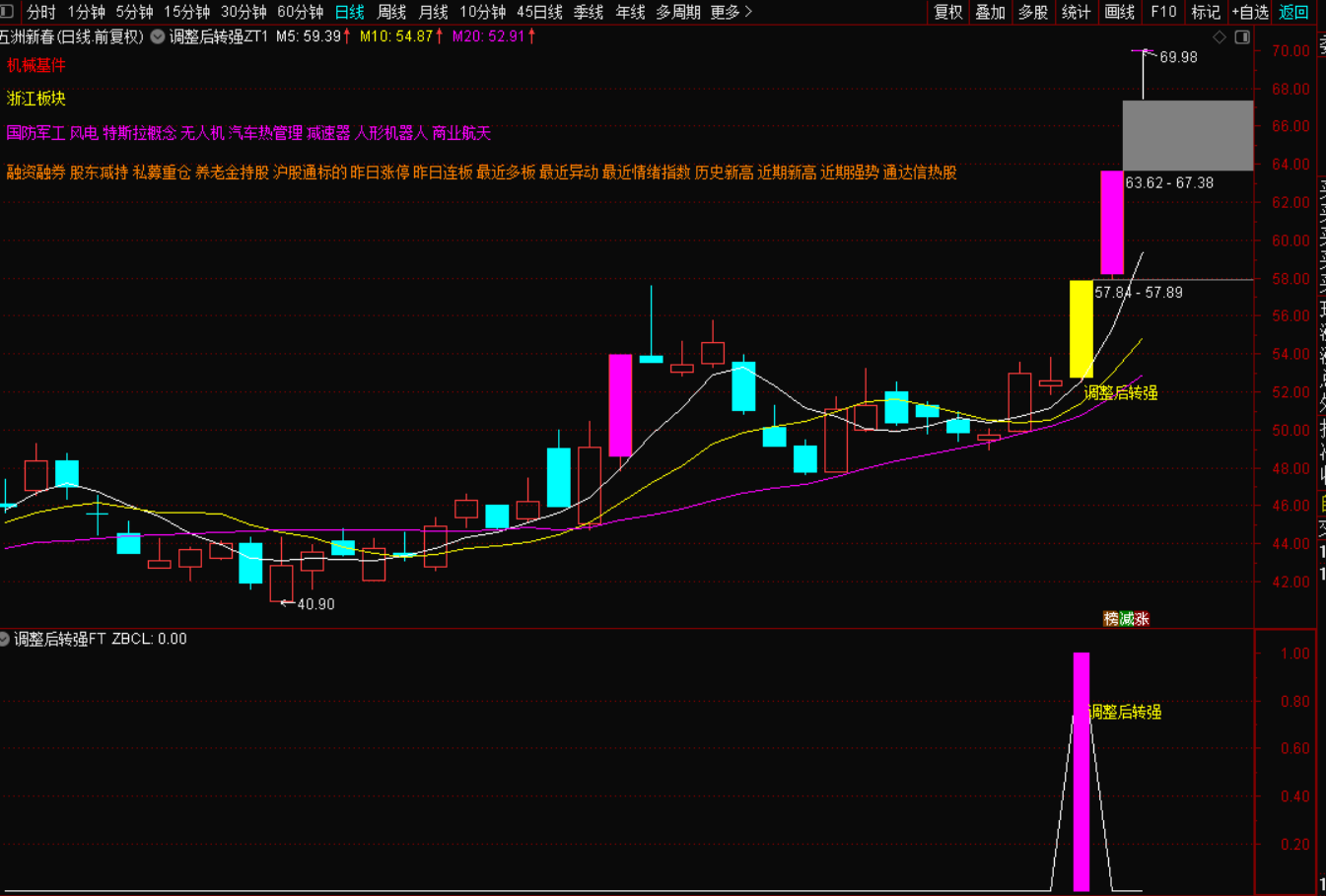 图片[3]-选股新思路：从调整到转强的核心逻辑，这套买入指标战法必看-指标代码