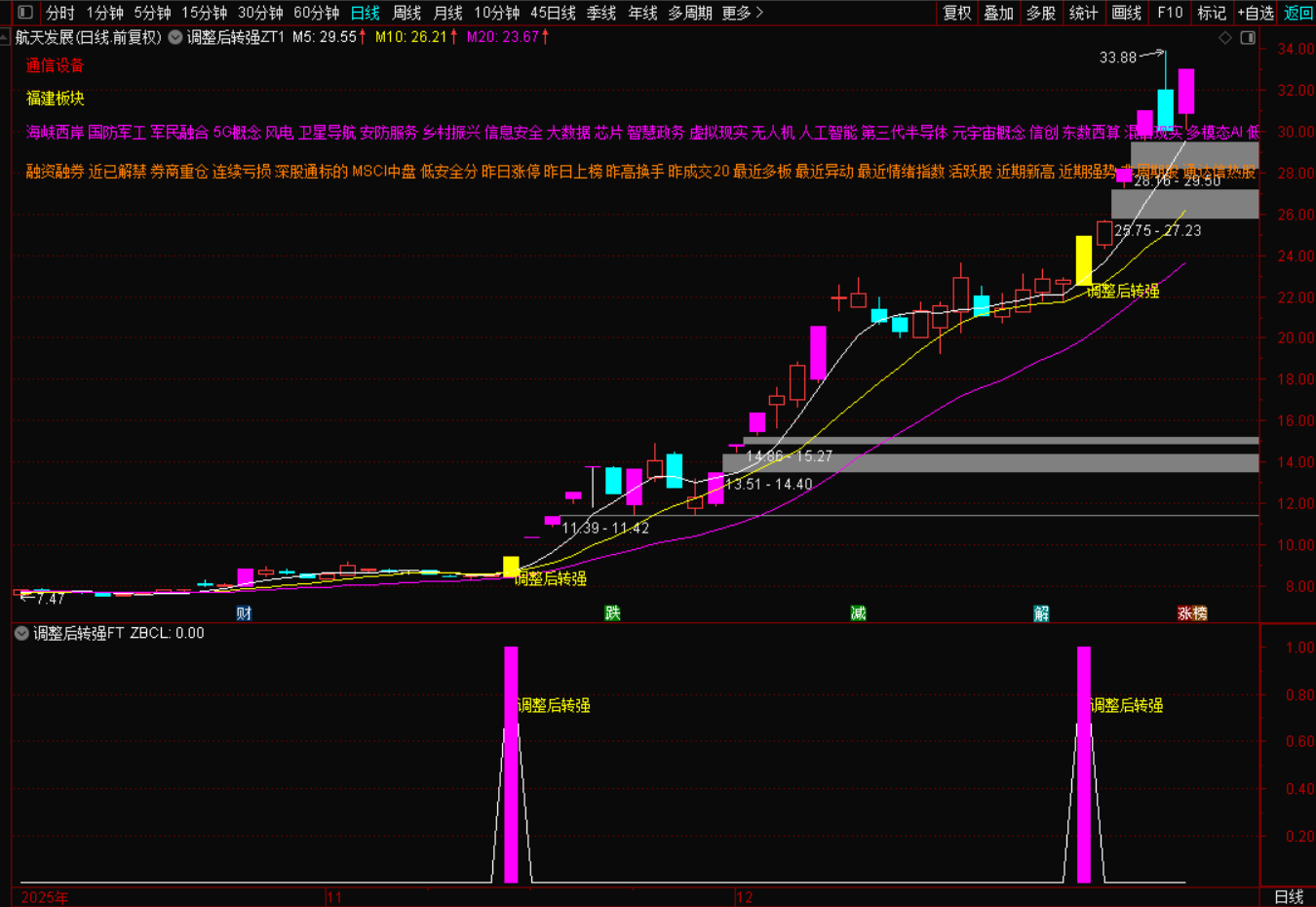 图片[4]-选股新思路：从调整到转强的核心逻辑，这套买入指标战法必看-指标代码