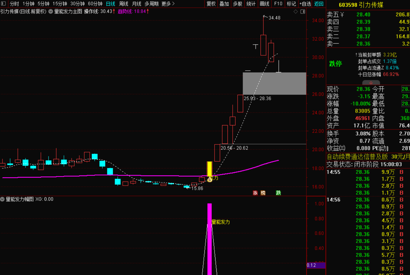 图片[4]-短线量能发力突破选股策略-指标代码