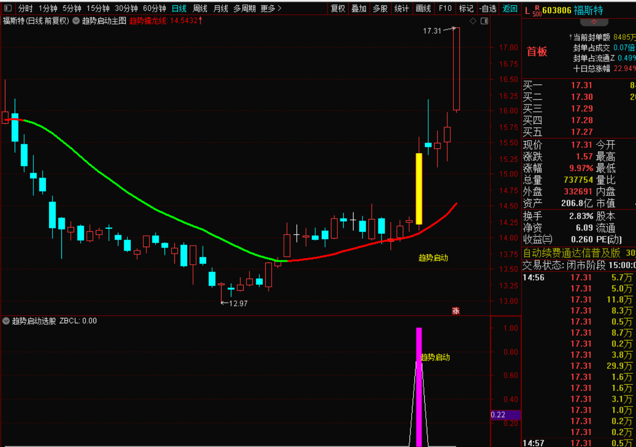 图片[3]-趋势启动点选股战法：捕捉精准的趋势起涨信号-指标代码