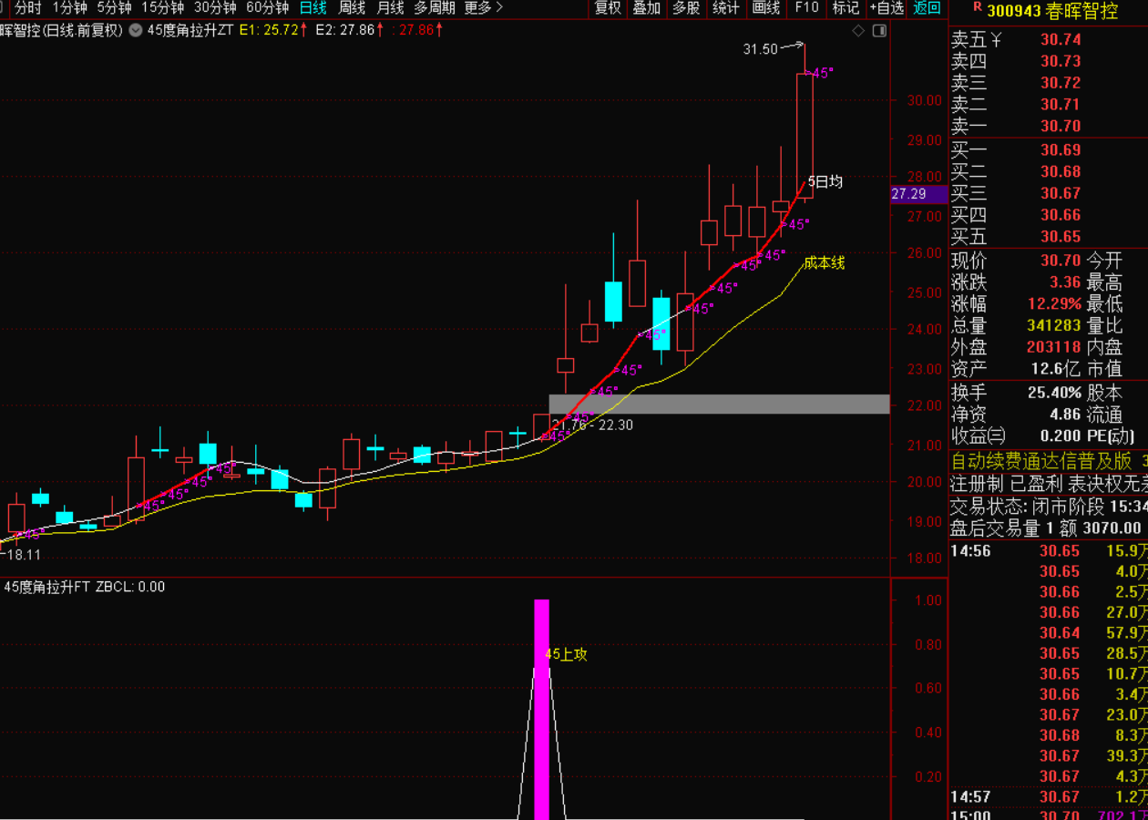 图片[2]-第一次45°进攻战法 短期趋势强势启动-指标代码