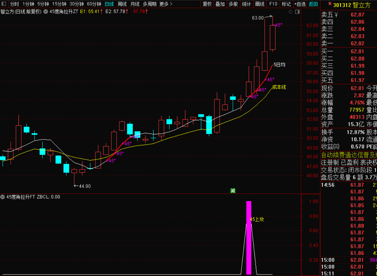 图片[3]-第一次45°进攻战法 短期趋势强势启动-指标代码