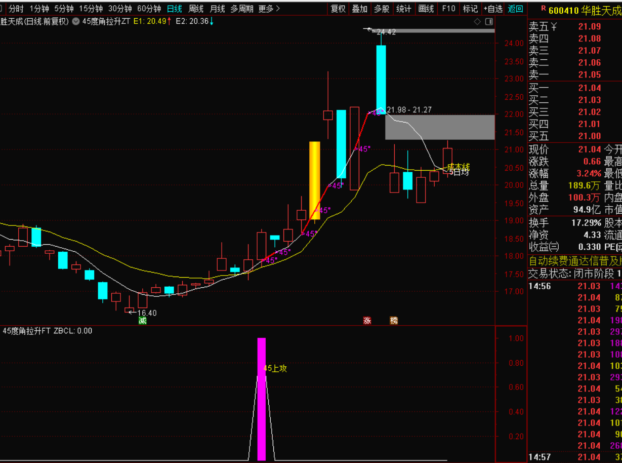 图片[5]-第一次45°进攻战法 短期趋势强势启动-指标代码