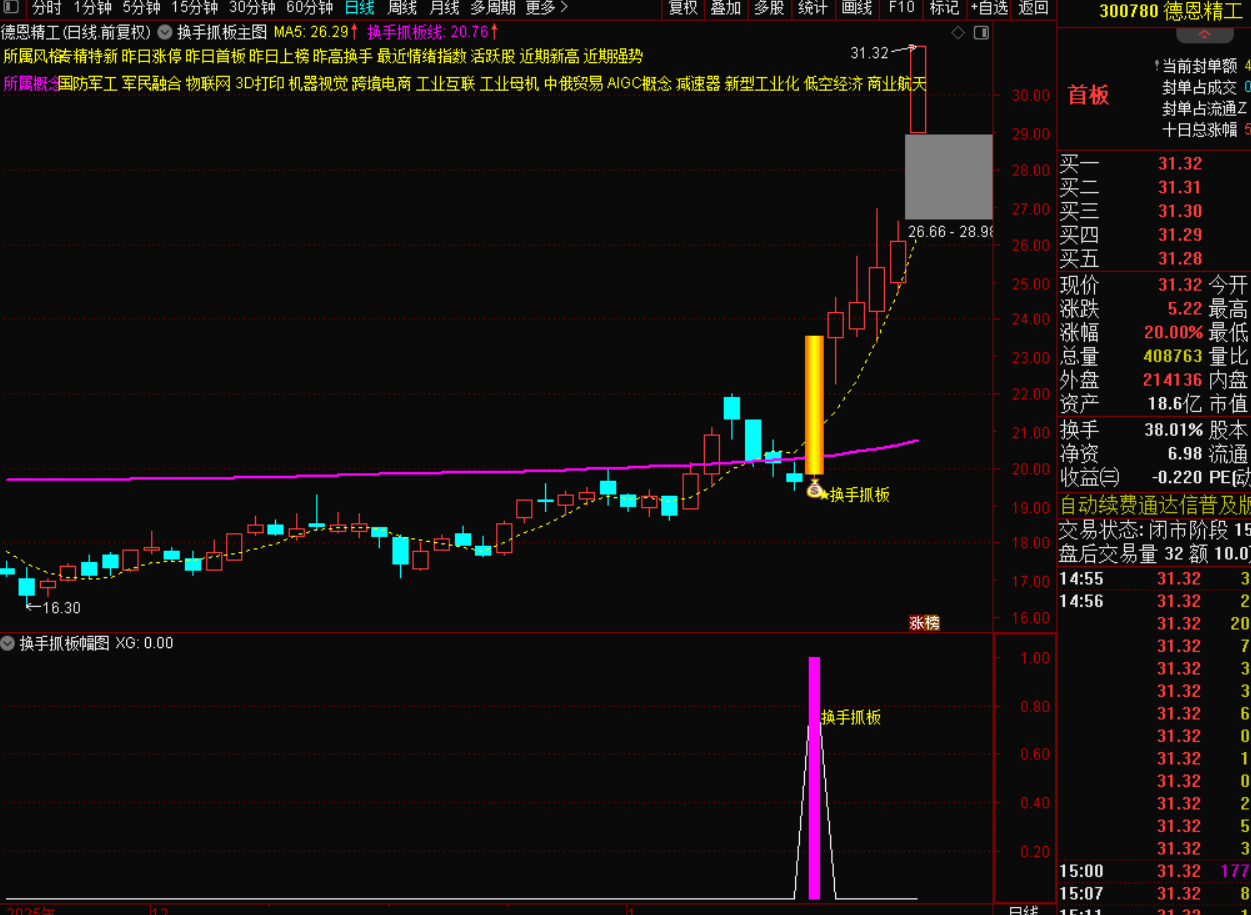 图片[2]-换手抓板战法：捕捉强势突破的高效技巧-指标代码