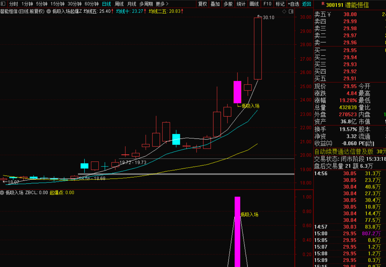 图片[2]-多均线量价共振：捕捉低吸与起爆信号的策略-指标代码