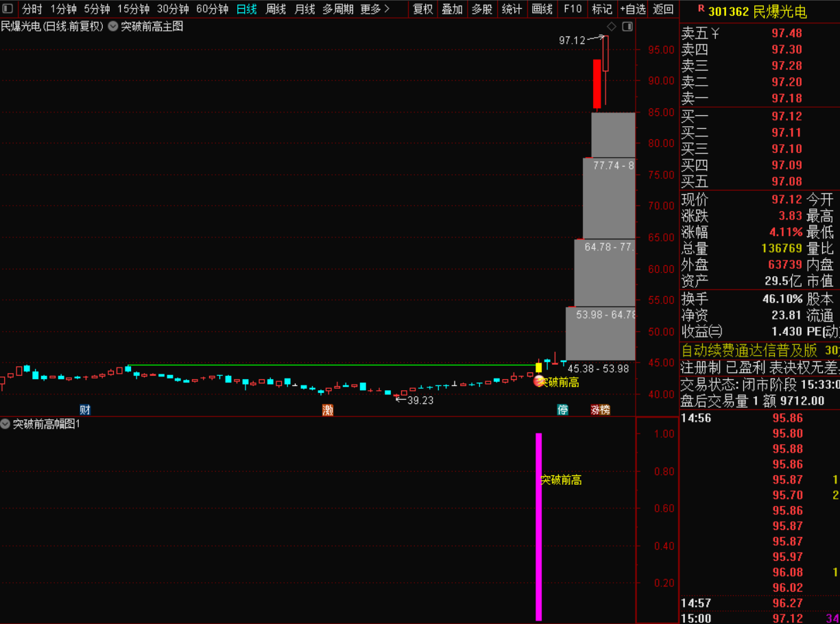 2026版突破前高战法:抓强势股二次启动买点-指标代码