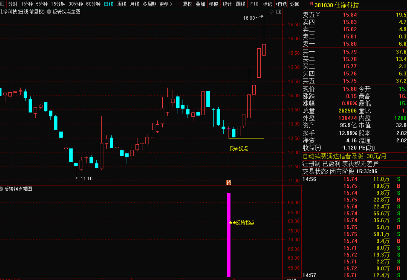 图片[3]-2026版量价反转拐点战法（无未来·不漂移·实战精简）-指标代码