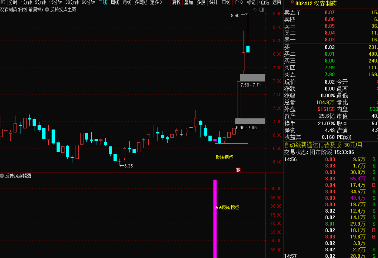 图片[5]-2026版量价反转拐点战法（无未来·不漂移·实战精简）-指标代码