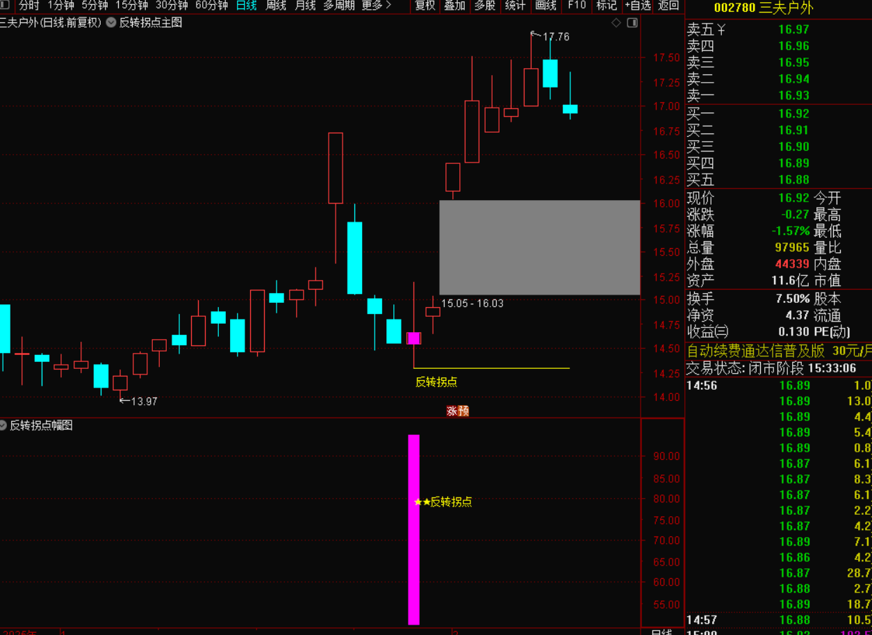 图片[6]-2026版量价反转拐点战法（无未来·不漂移·实战精简）-指标代码