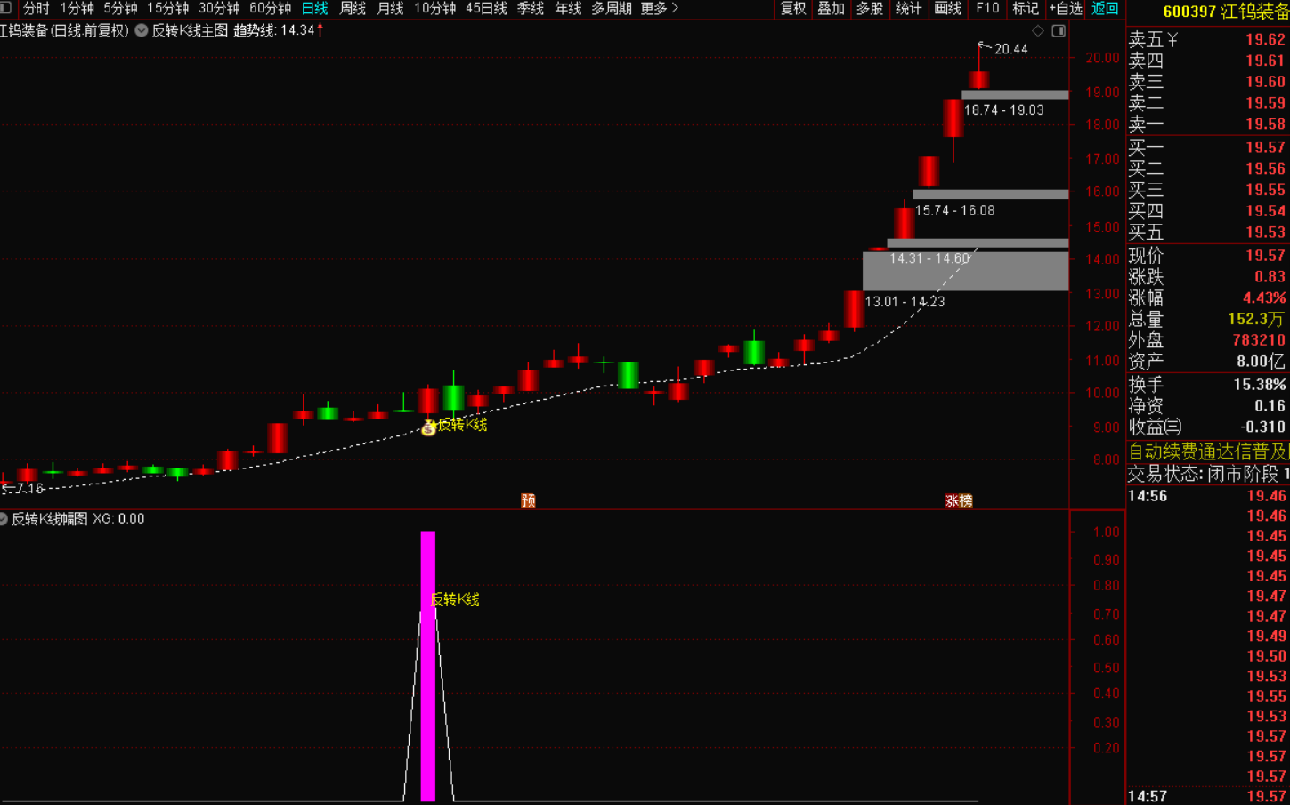 图片[2]-反转K线战法：捕捉短期趋势反转的实战技巧-指标代码