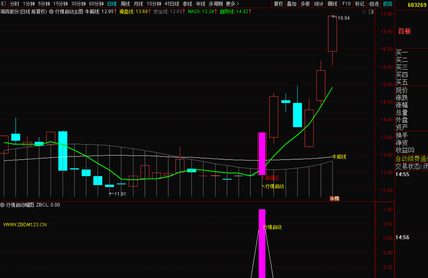 图片[2]-多维度趋势牛熊战法：捕捉行情启动的精准信号-指标代码