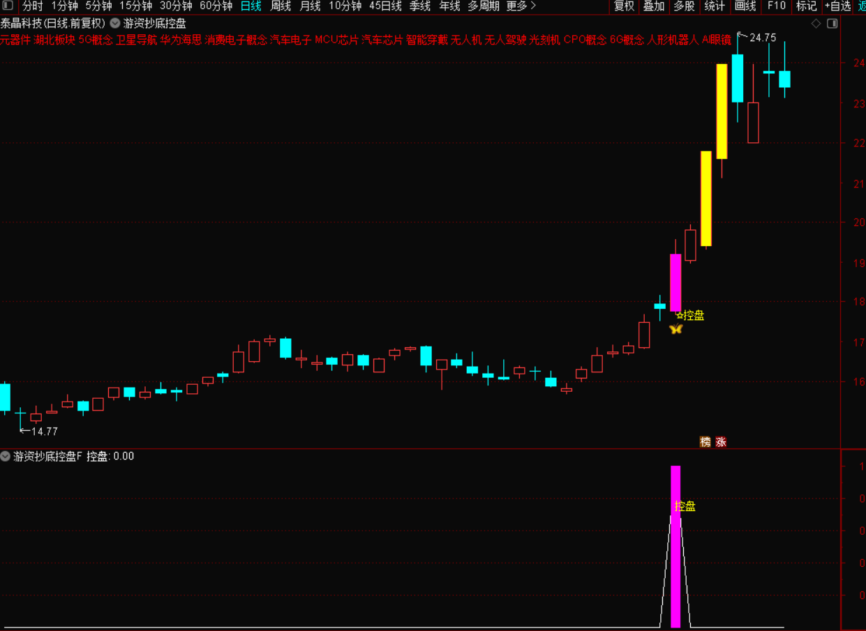 控盘拐点战法：捕捉主力控盘后的精准上涨信号-指标代码