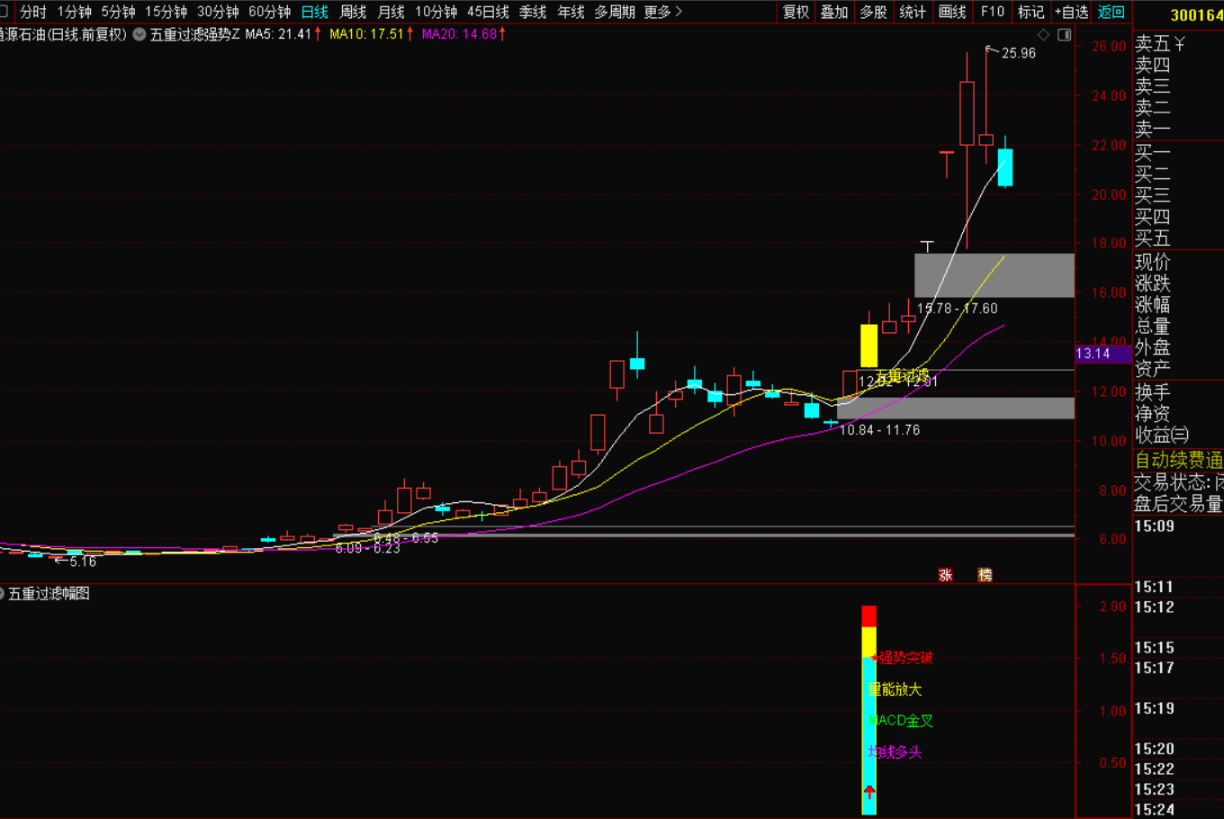 五重过滤战法:精准规避假信号,捕捉稳健上涨机会-指标代码