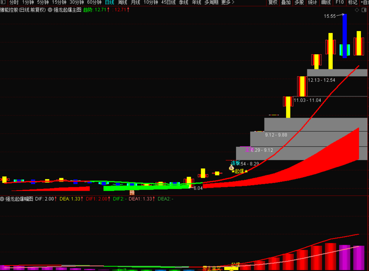 强龙起爆战法：捕捉龙头股起爆与主升行情-指标代码