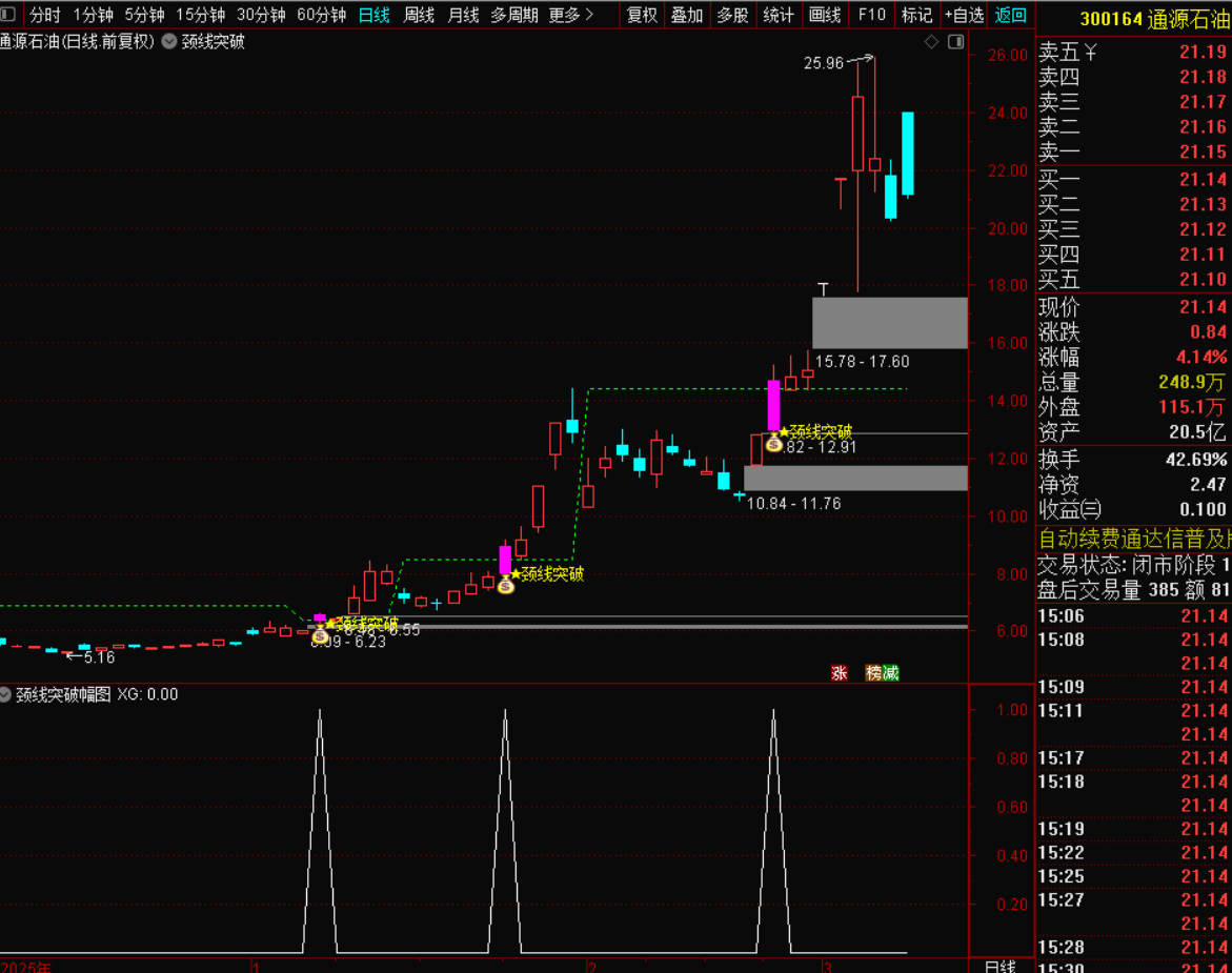 量价共振颈线突破战法：捕捉强势突破的精准信号-指标代码