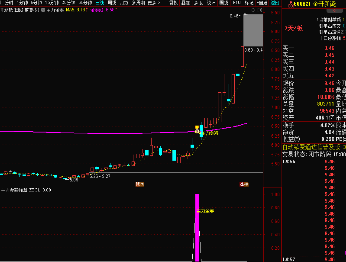 主力金筹突破战法：捕捉强势拉升的精准信号-指标代码