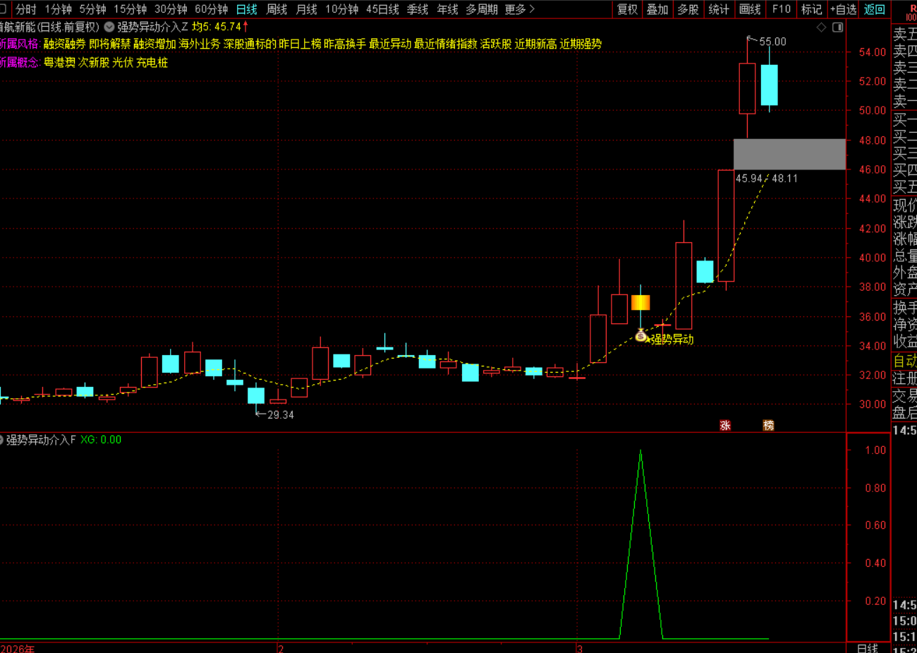 【强势异动】精准捕捉量能异动下的低吸机会战法-指标代码