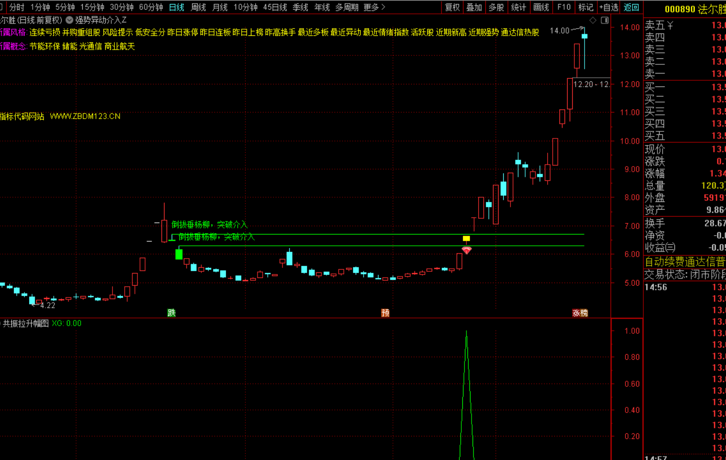 倒拔垂杨柳量价战法：捕捉低位企稳突破机会-指标代码