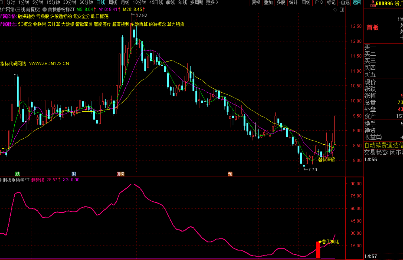 图片[3]-趋势深底潜伏战法策略解析-指标代码