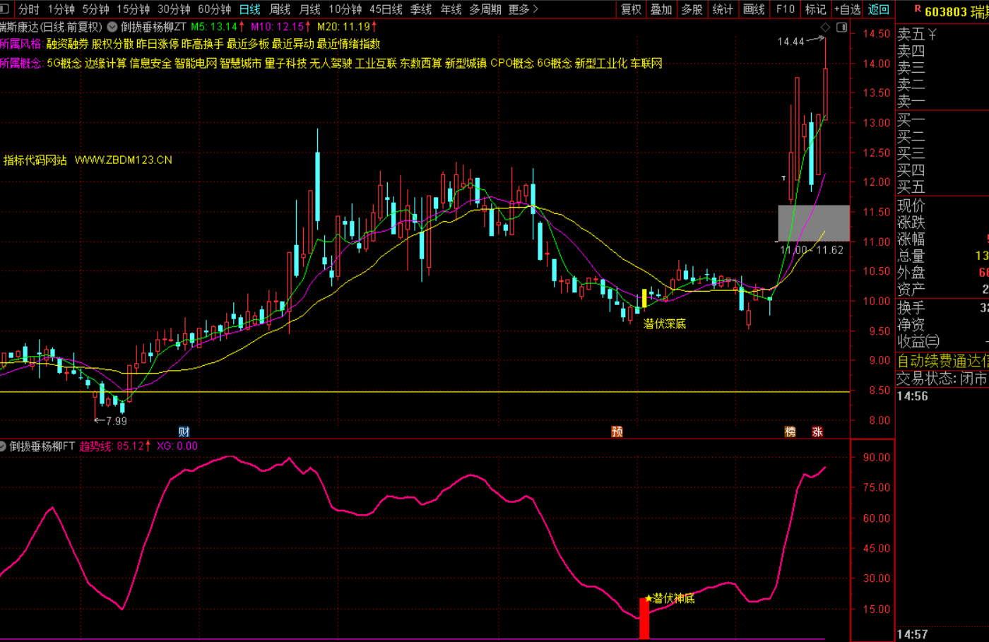 图片[4]-趋势深底潜伏战法策略解析-指标代码