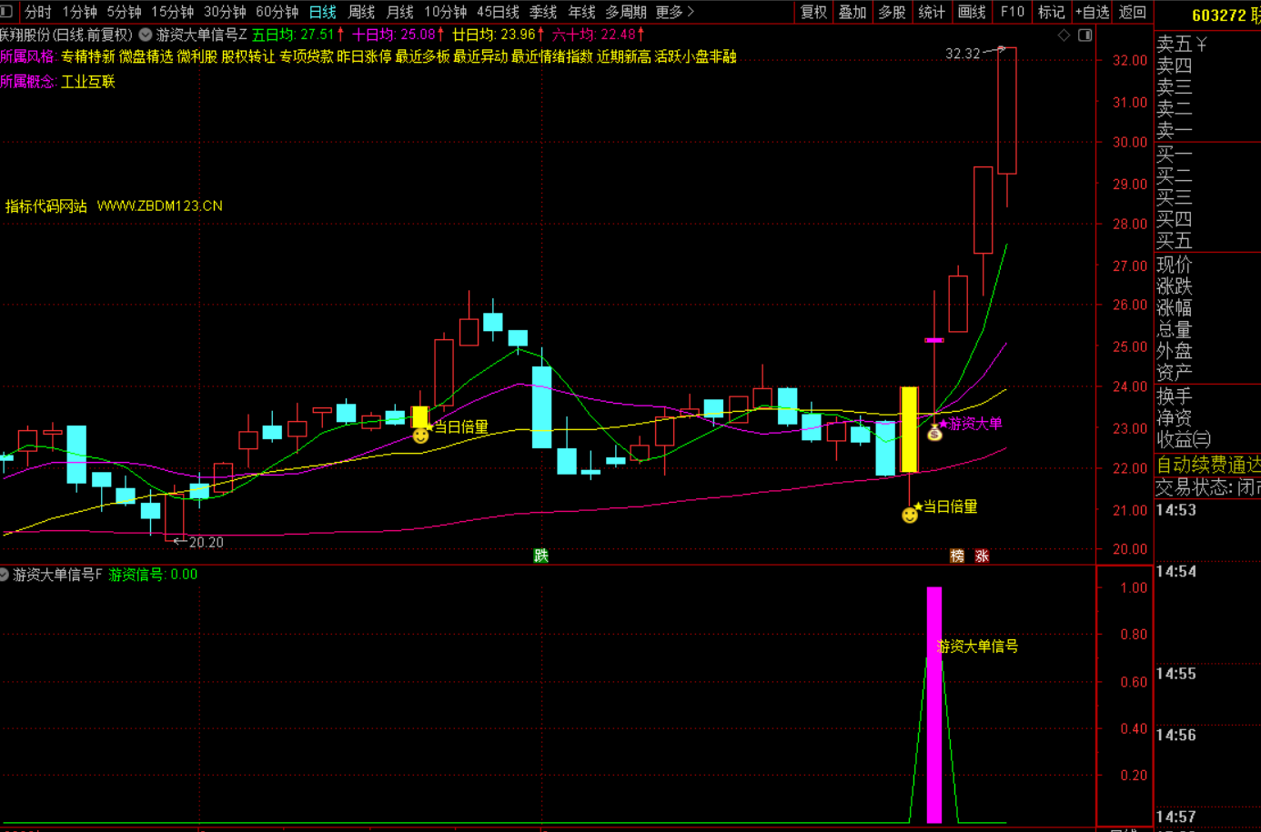 游资倍量擒牛战法：精准捕捉主力启动信号-指标代码