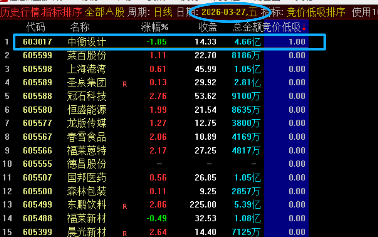 竞价低吸战法指标 每天一只到2只，精准选股-指标代码