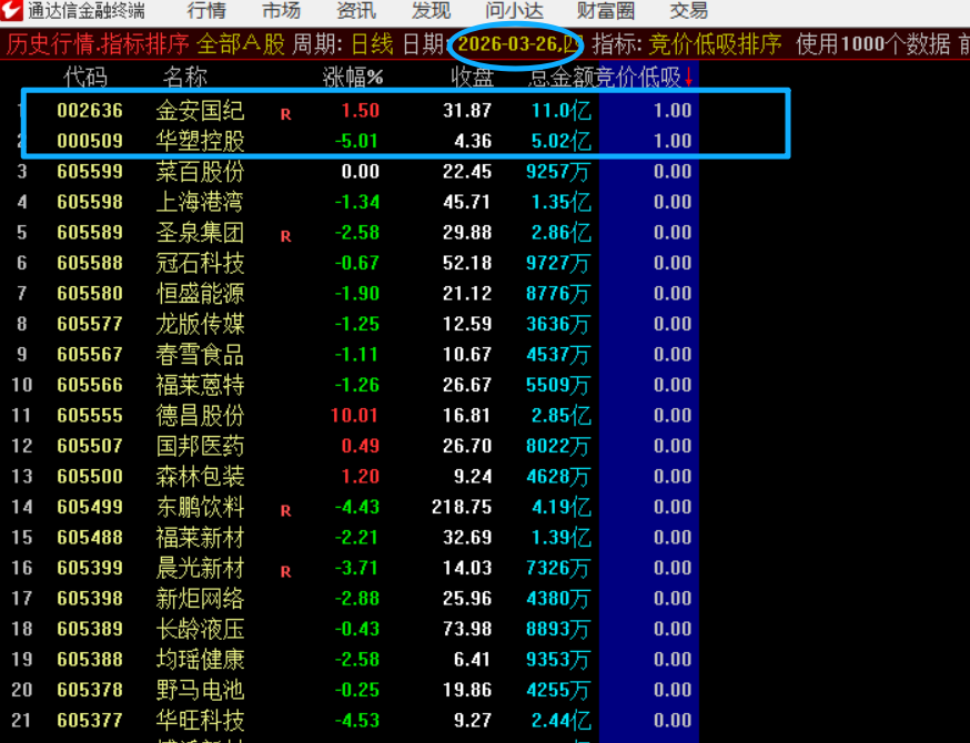 图片[2]-竞价低吸战法指标 每天一只到2只，精准选股-指标代码
