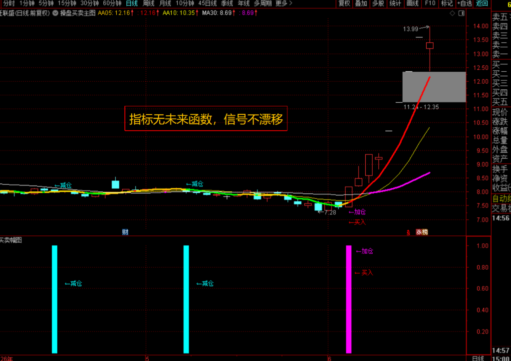 破军操盘战法｜量化趋势买卖点，散户稳定炒股盈利战法，通达信指标公式