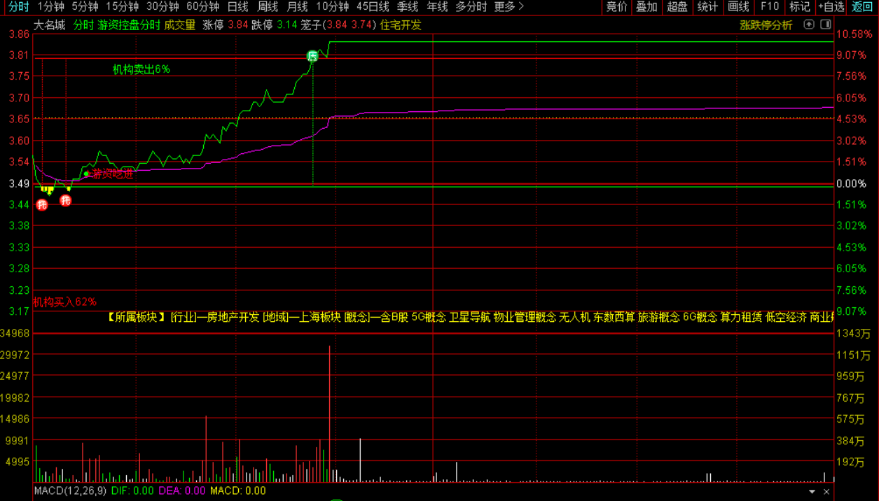 通达信游资控盘分时主图指标战法：洞察游资动向与股价趋势-通达信指标代码