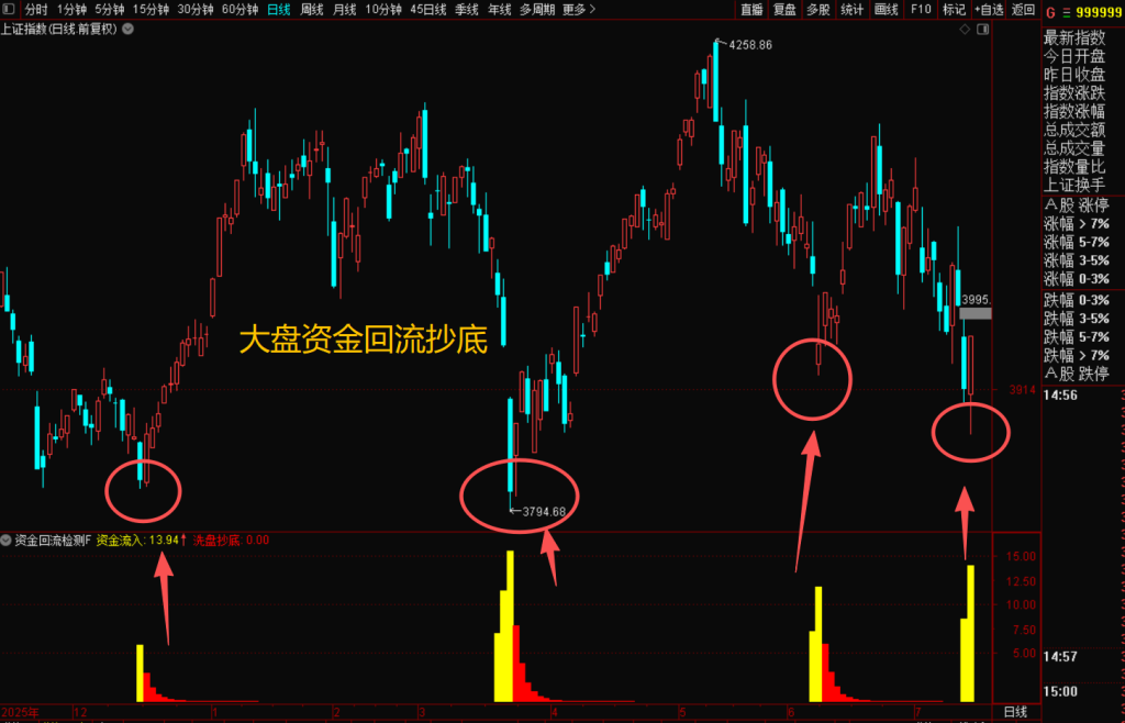 通达信资金回流战法，洞悉大盘板块投资良机